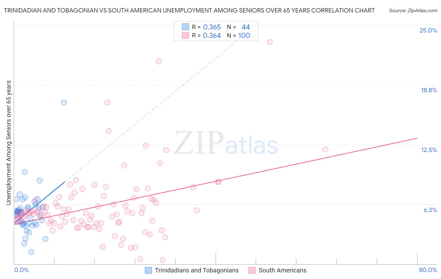 Trinidadian and Tobagonian vs South American Unemployment Among Seniors over 65 years