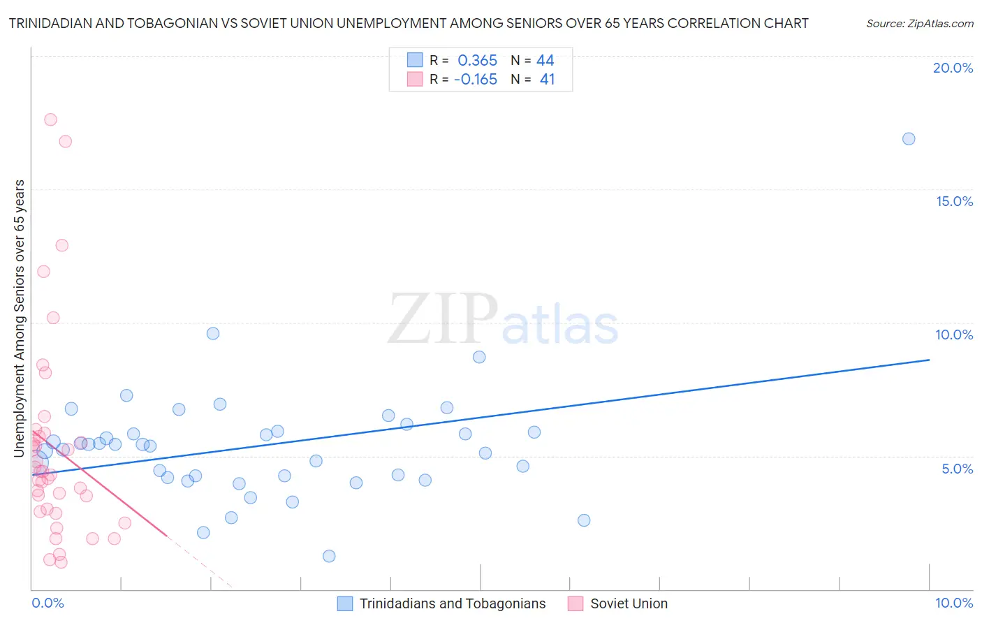 Trinidadian and Tobagonian vs Soviet Union Unemployment Among Seniors over 65 years
