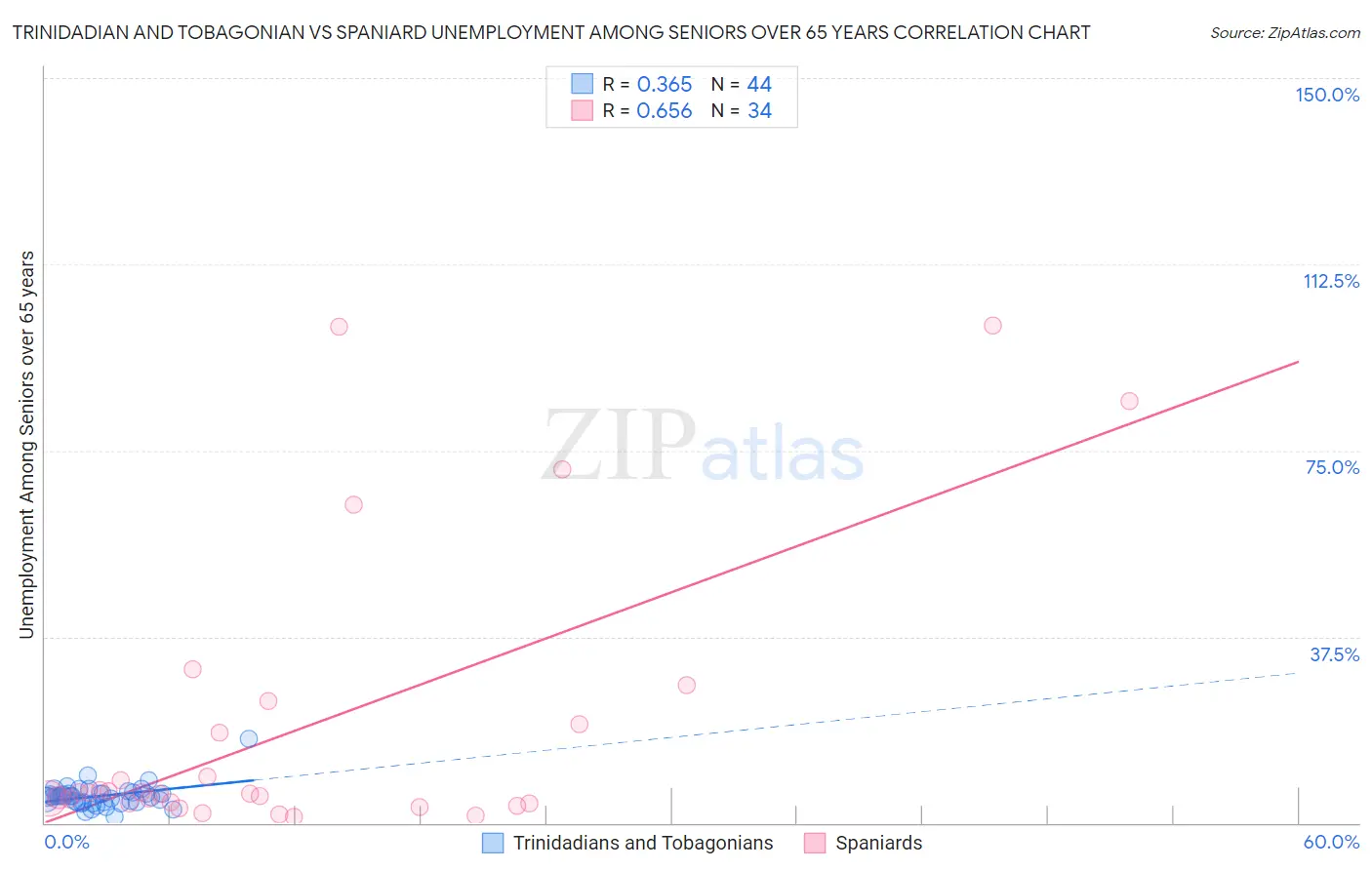 Trinidadian and Tobagonian vs Spaniard Unemployment Among Seniors over 65 years