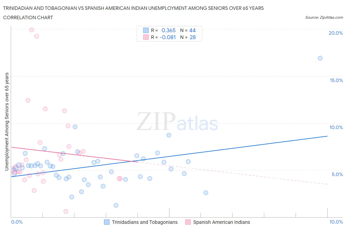 Trinidadian and Tobagonian vs Spanish American Indian Unemployment Among Seniors over 65 years