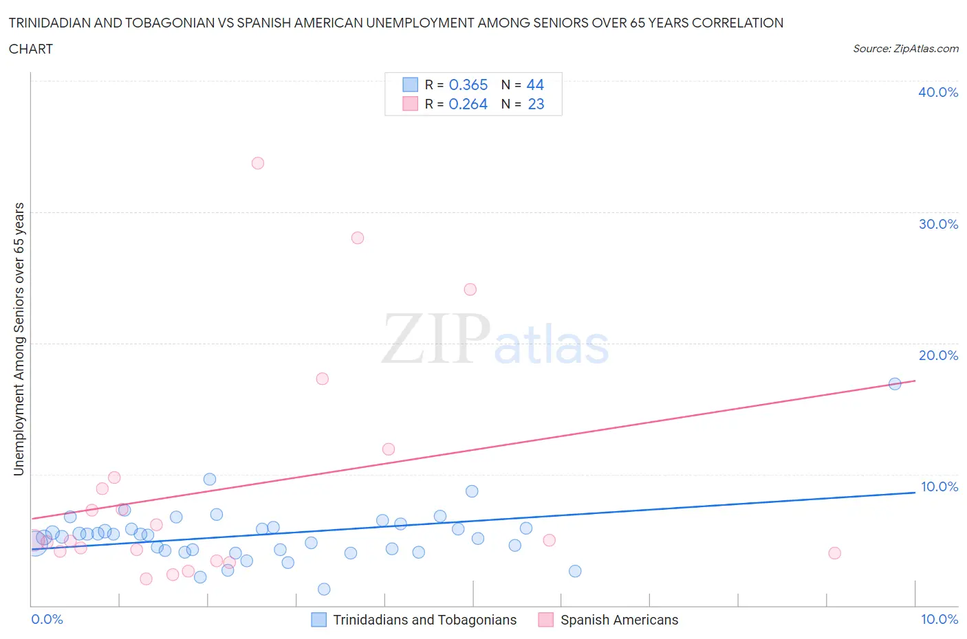 Trinidadian and Tobagonian vs Spanish American Unemployment Among Seniors over 65 years