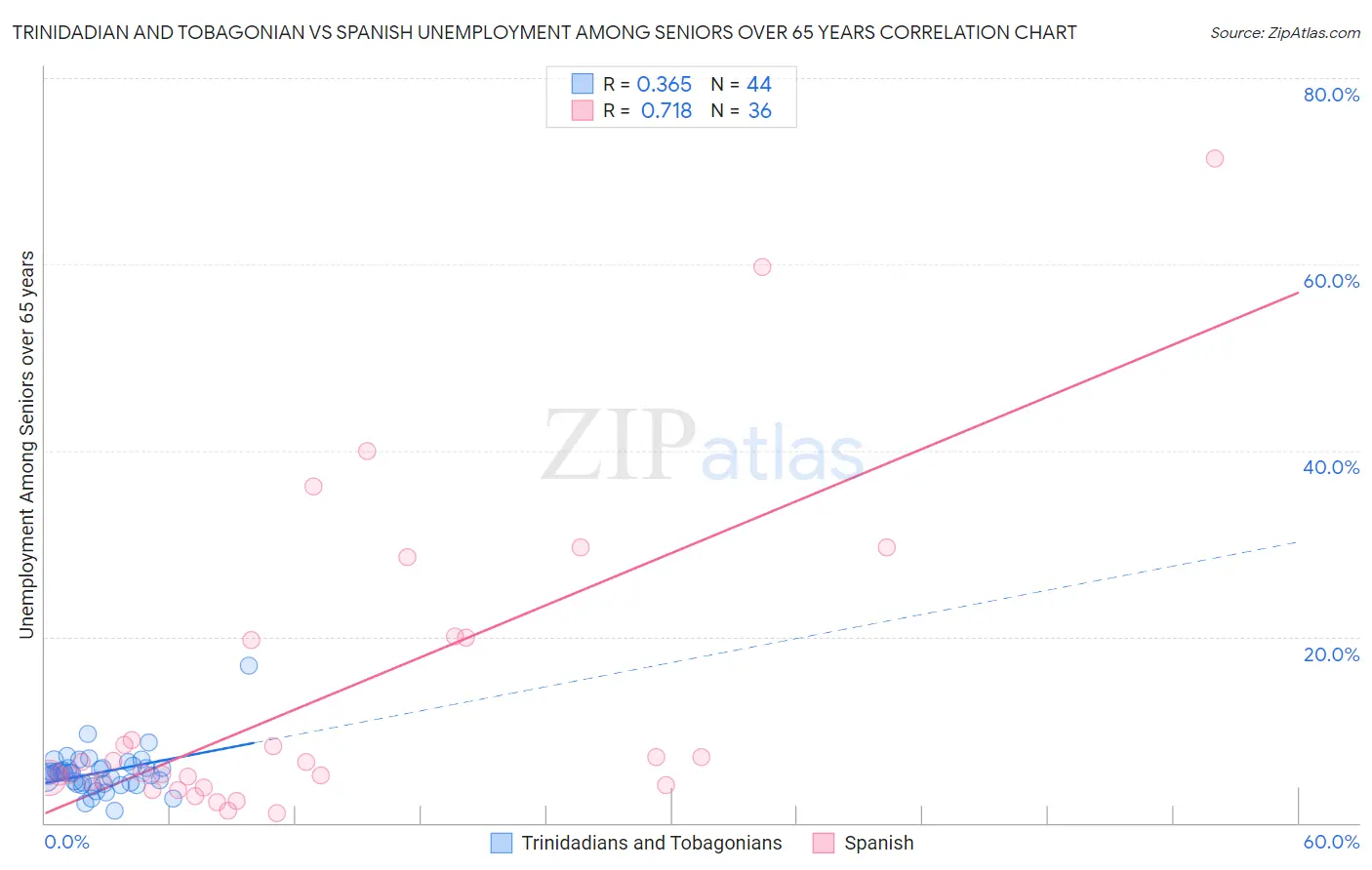 Trinidadian and Tobagonian vs Spanish Unemployment Among Seniors over 65 years