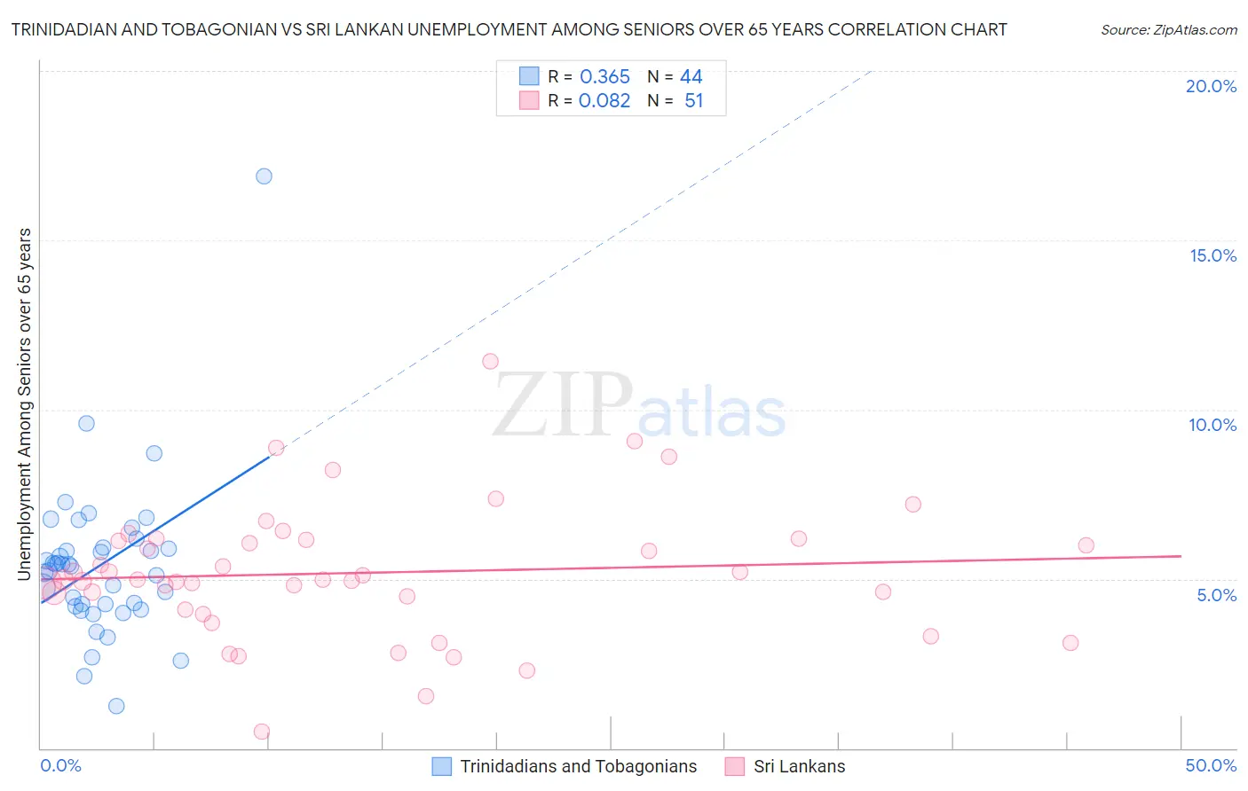 Trinidadian and Tobagonian vs Sri Lankan Unemployment Among Seniors over 65 years