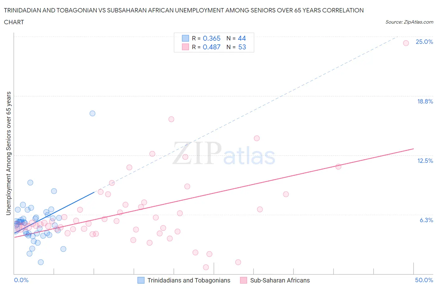 Trinidadian and Tobagonian vs Subsaharan African Unemployment Among Seniors over 65 years