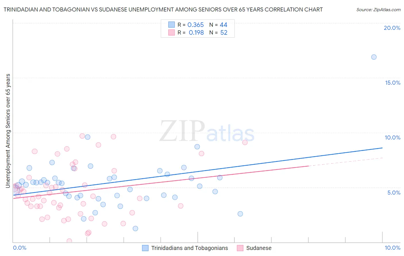 Trinidadian and Tobagonian vs Sudanese Unemployment Among Seniors over 65 years