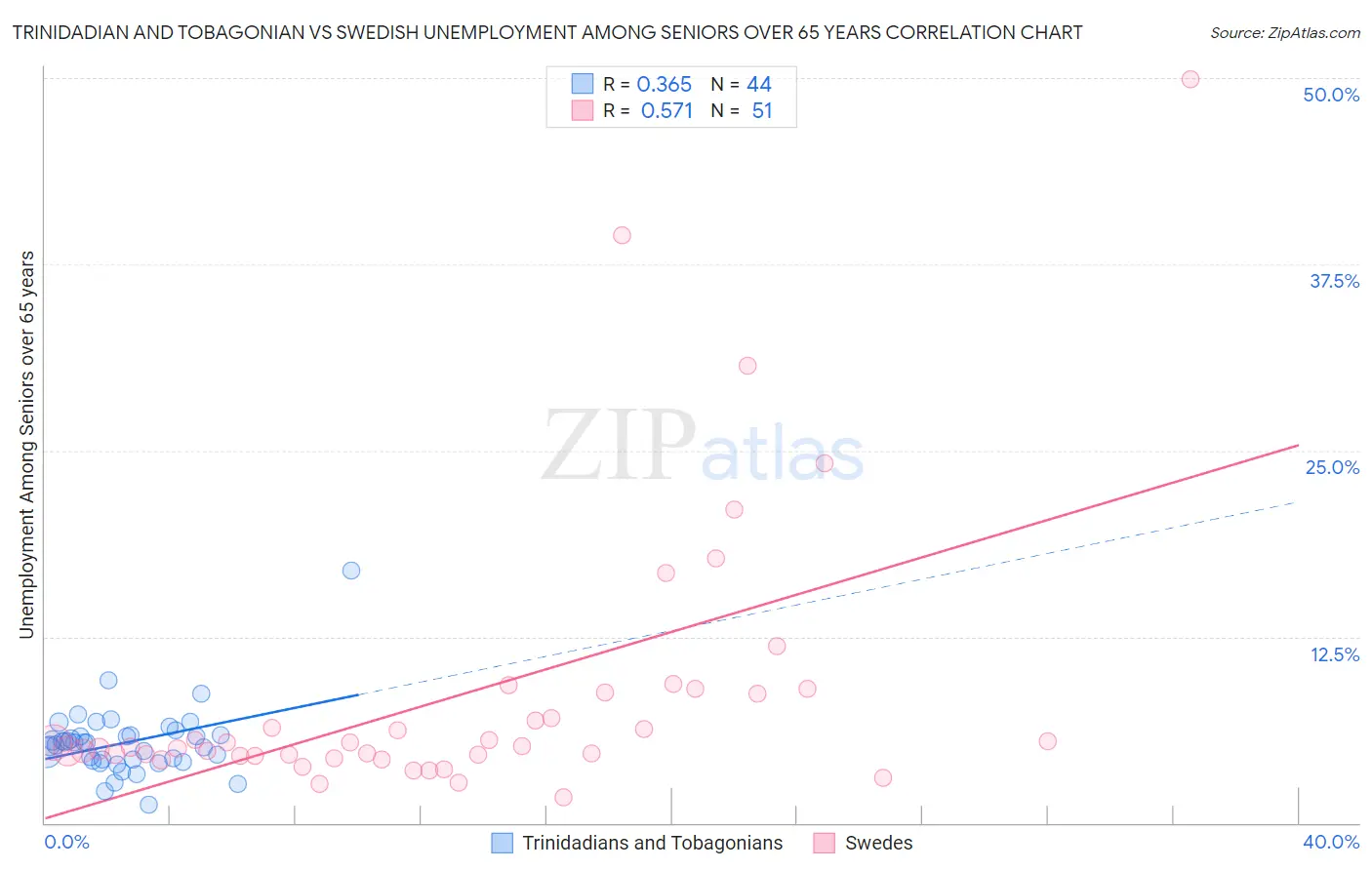 Trinidadian and Tobagonian vs Swedish Unemployment Among Seniors over 65 years