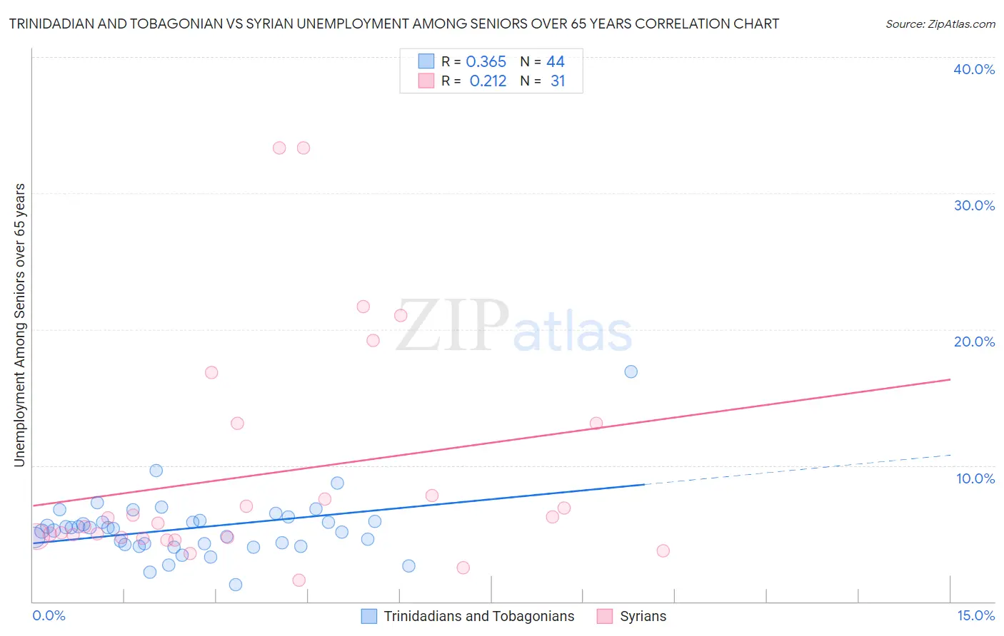 Trinidadian and Tobagonian vs Syrian Unemployment Among Seniors over 65 years