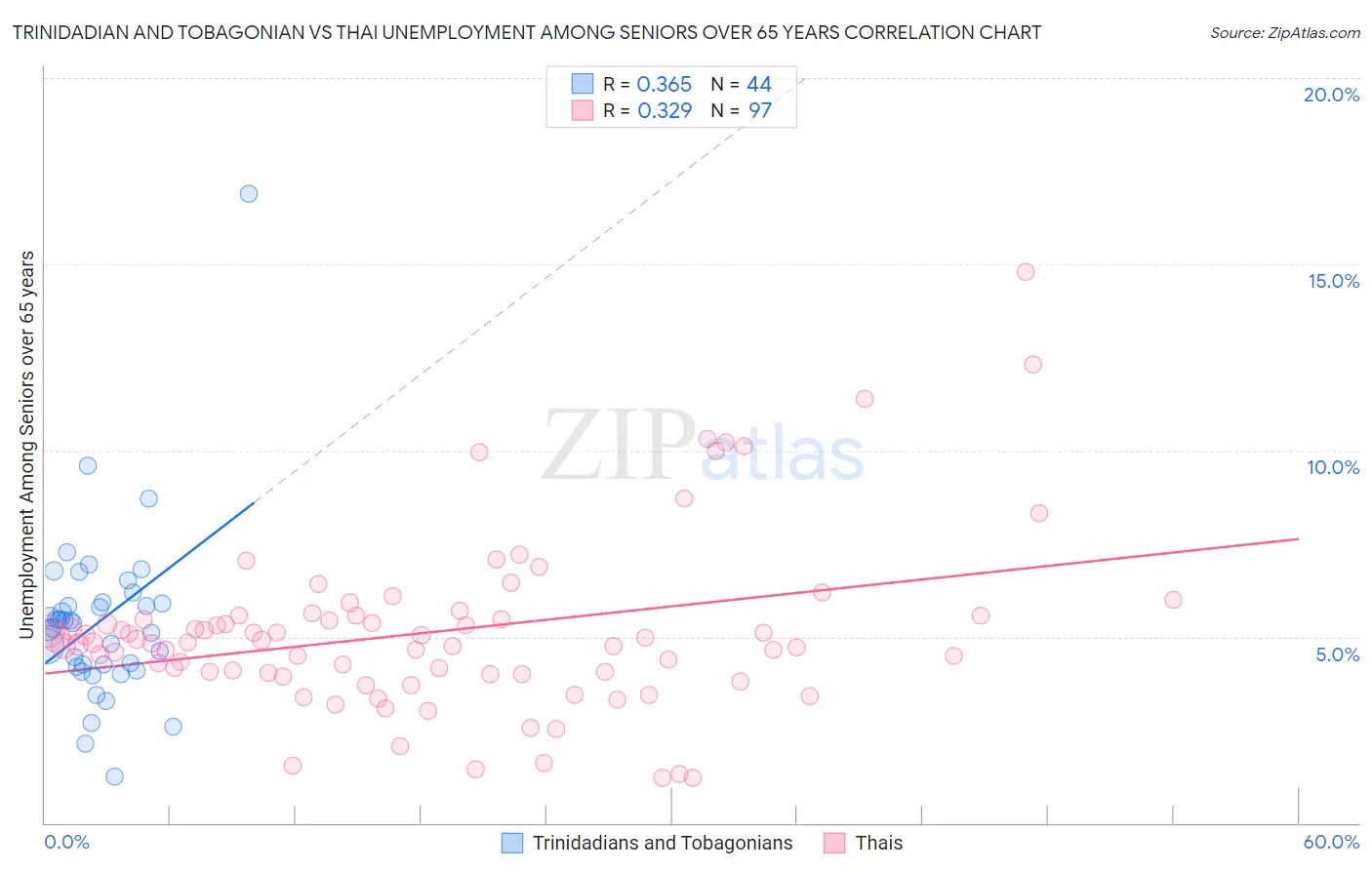 Trinidadian and Tobagonian vs Thai Unemployment Among Seniors over 65 years