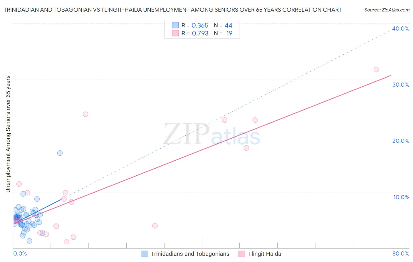 Trinidadian and Tobagonian vs Tlingit-Haida Unemployment Among Seniors over 65 years