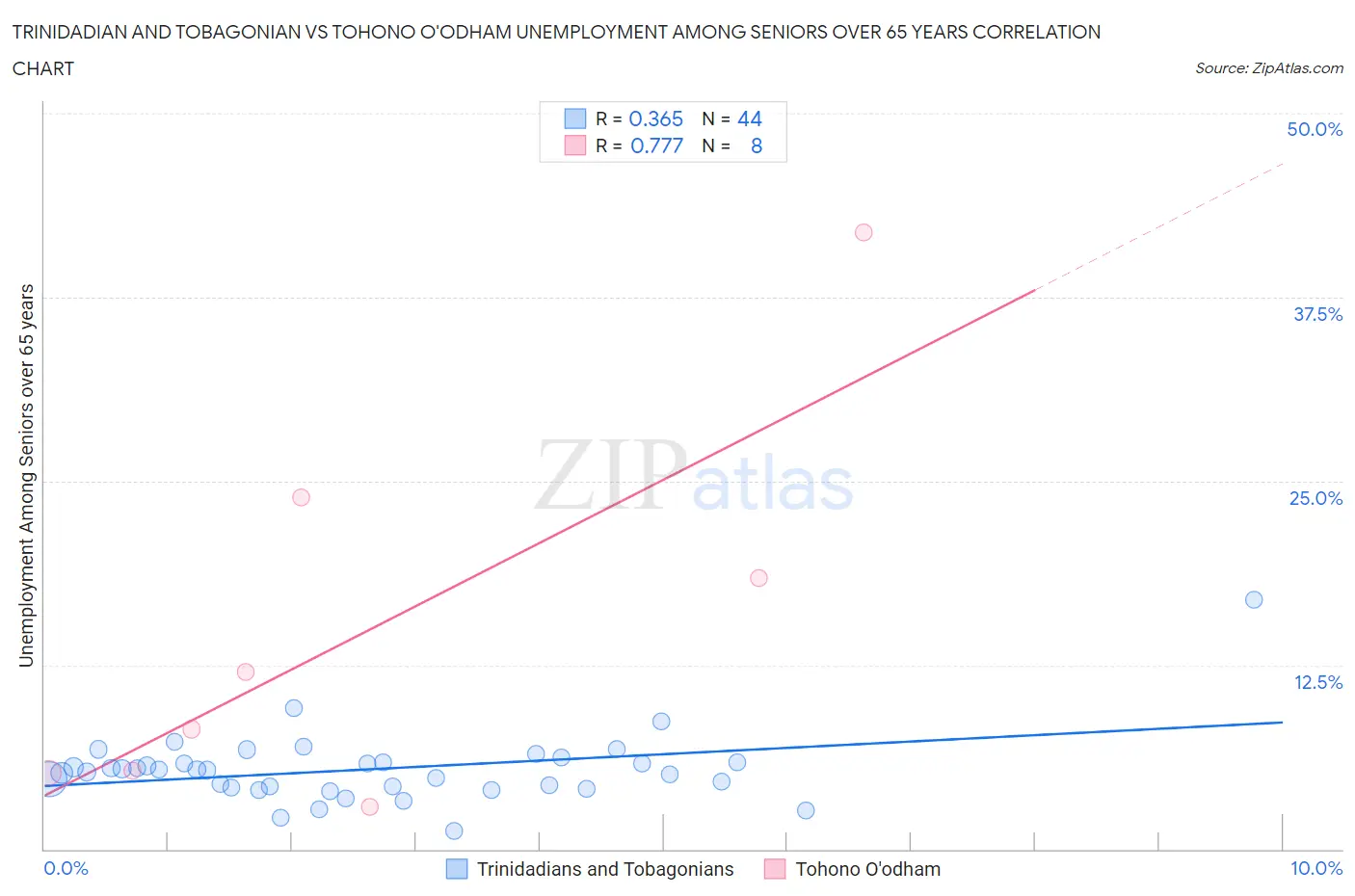 Trinidadian and Tobagonian vs Tohono O'odham Unemployment Among Seniors over 65 years