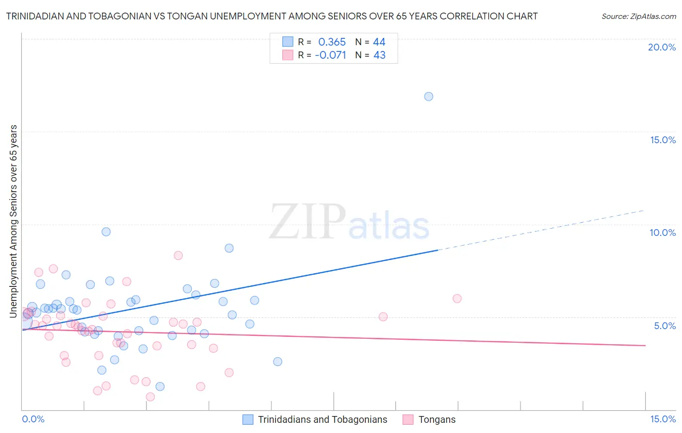 Trinidadian and Tobagonian vs Tongan Unemployment Among Seniors over 65 years