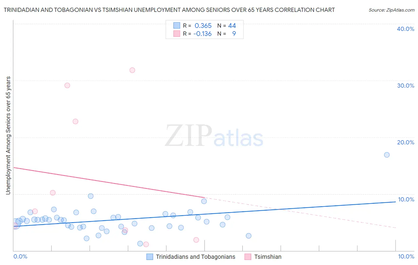 Trinidadian and Tobagonian vs Tsimshian Unemployment Among Seniors over 65 years