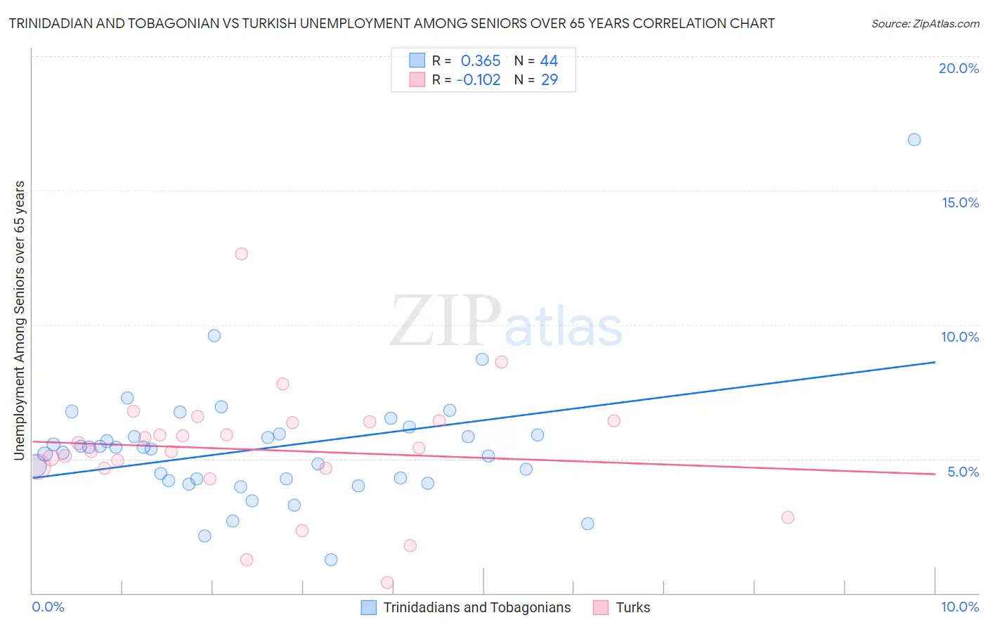 Trinidadian and Tobagonian vs Turkish Unemployment Among Seniors over 65 years