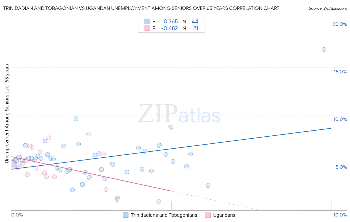 Trinidadian and Tobagonian vs Ugandan Unemployment Among Seniors over 65 years