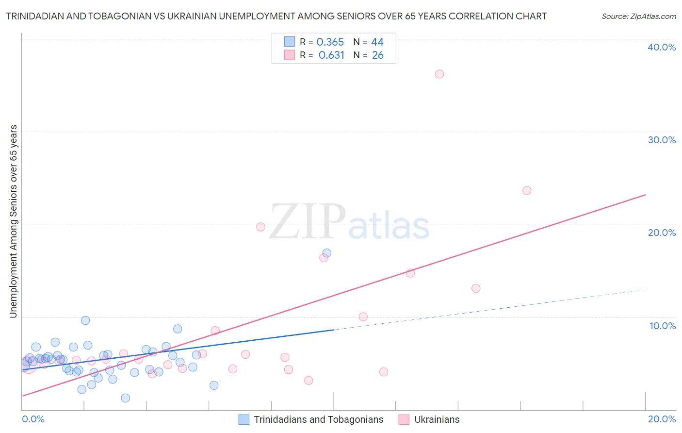 Trinidadian and Tobagonian vs Ukrainian Unemployment Among Seniors over 65 years