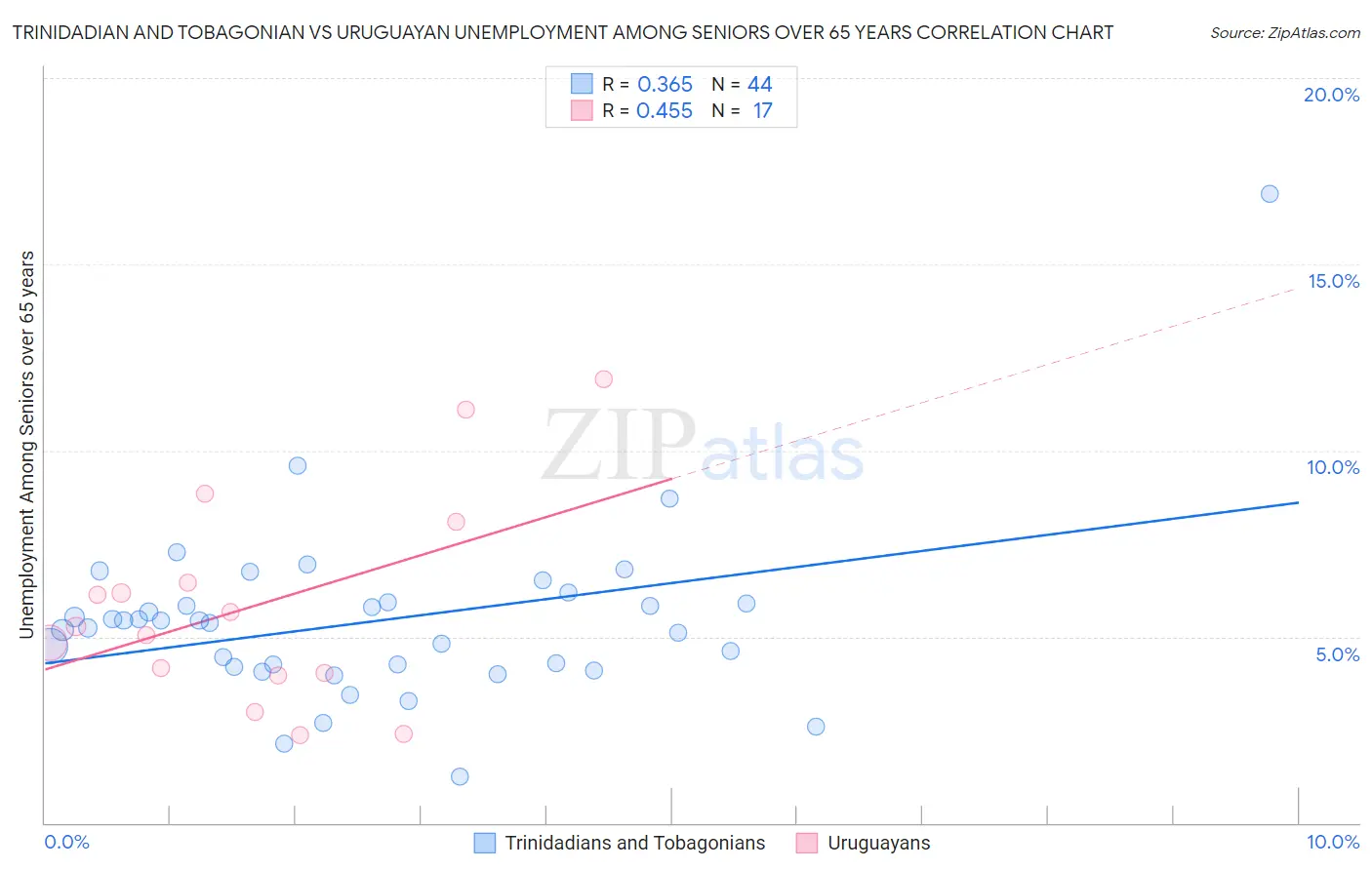 Trinidadian and Tobagonian vs Uruguayan Unemployment Among Seniors over 65 years