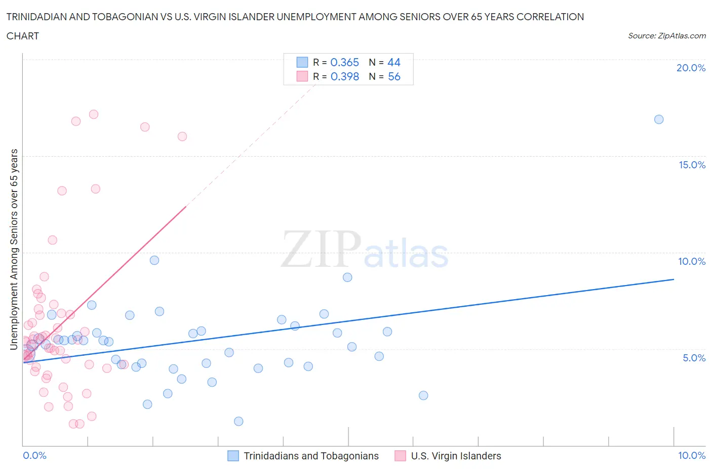 Trinidadian and Tobagonian vs U.S. Virgin Islander Unemployment Among Seniors over 65 years