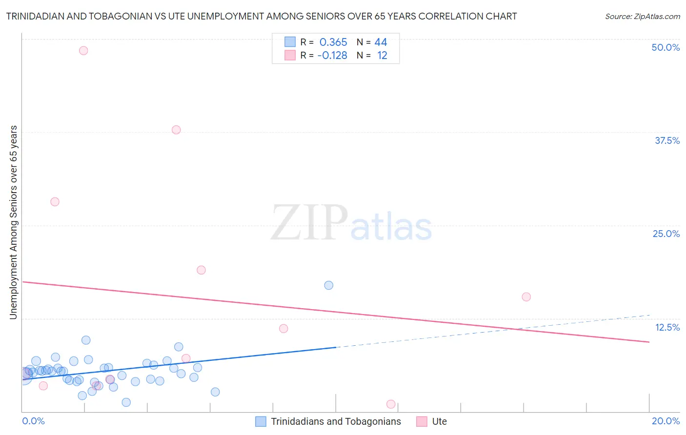 Trinidadian and Tobagonian vs Ute Unemployment Among Seniors over 65 years