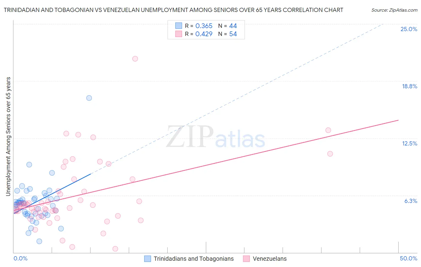 Trinidadian and Tobagonian vs Venezuelan Unemployment Among Seniors over 65 years