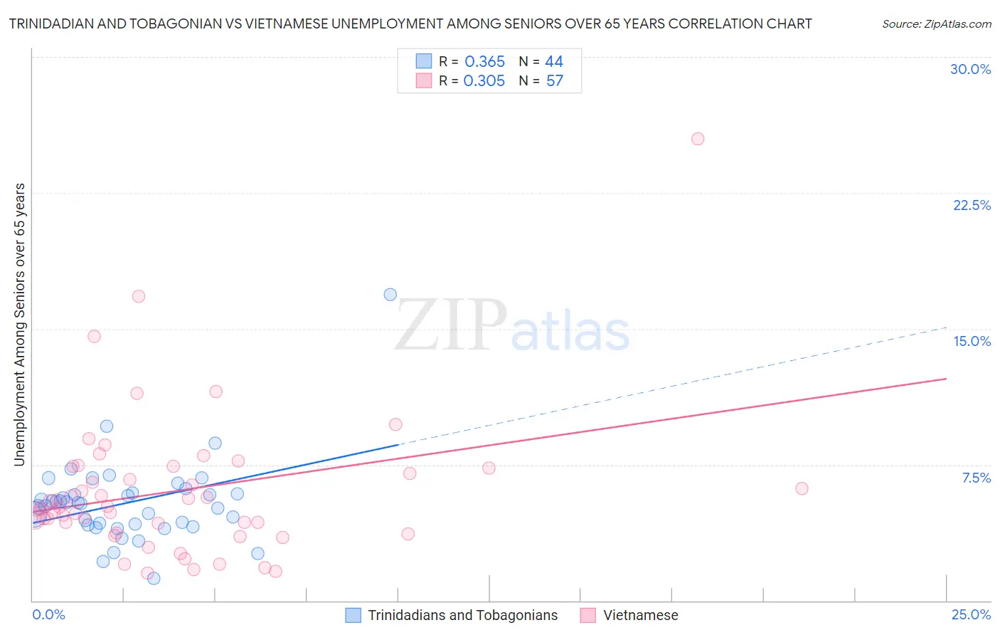 Trinidadian and Tobagonian vs Vietnamese Unemployment Among Seniors over 65 years