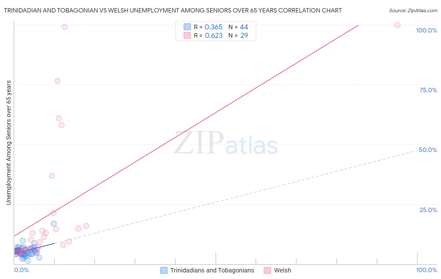 Trinidadian and Tobagonian vs Welsh Unemployment Among Seniors over 65 years