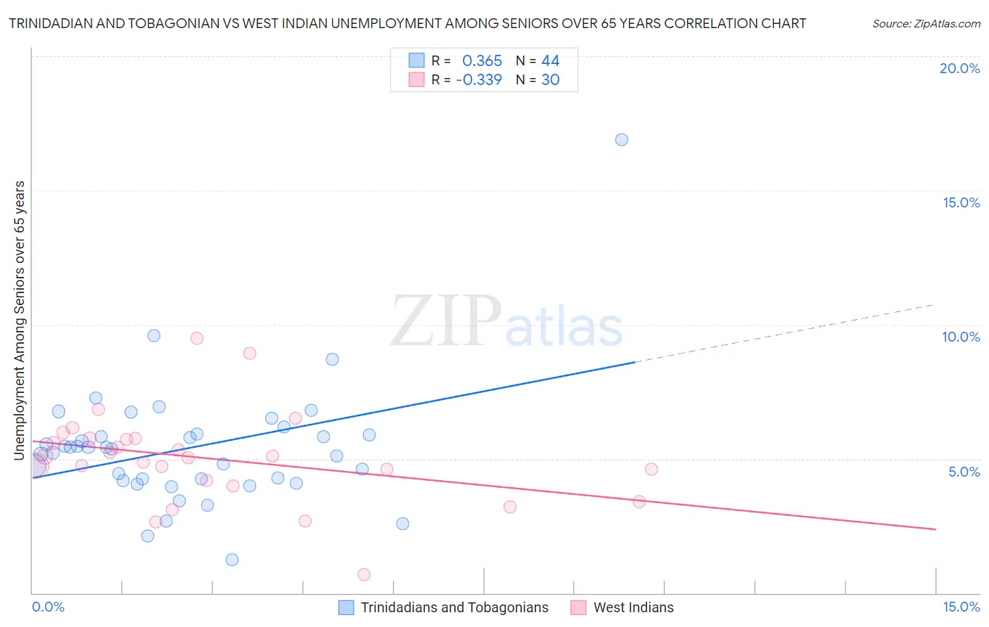 Trinidadian and Tobagonian vs West Indian Unemployment Among Seniors over 65 years