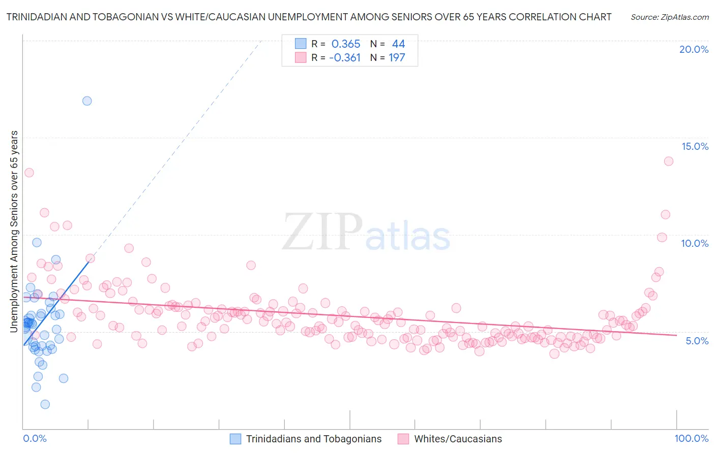 Trinidadian and Tobagonian vs White/Caucasian Unemployment Among Seniors over 65 years