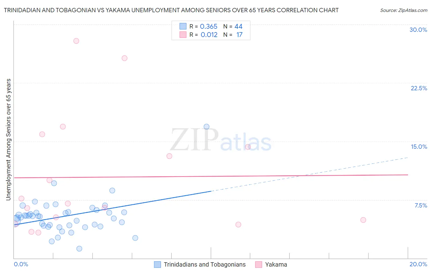 Trinidadian and Tobagonian vs Yakama Unemployment Among Seniors over 65 years