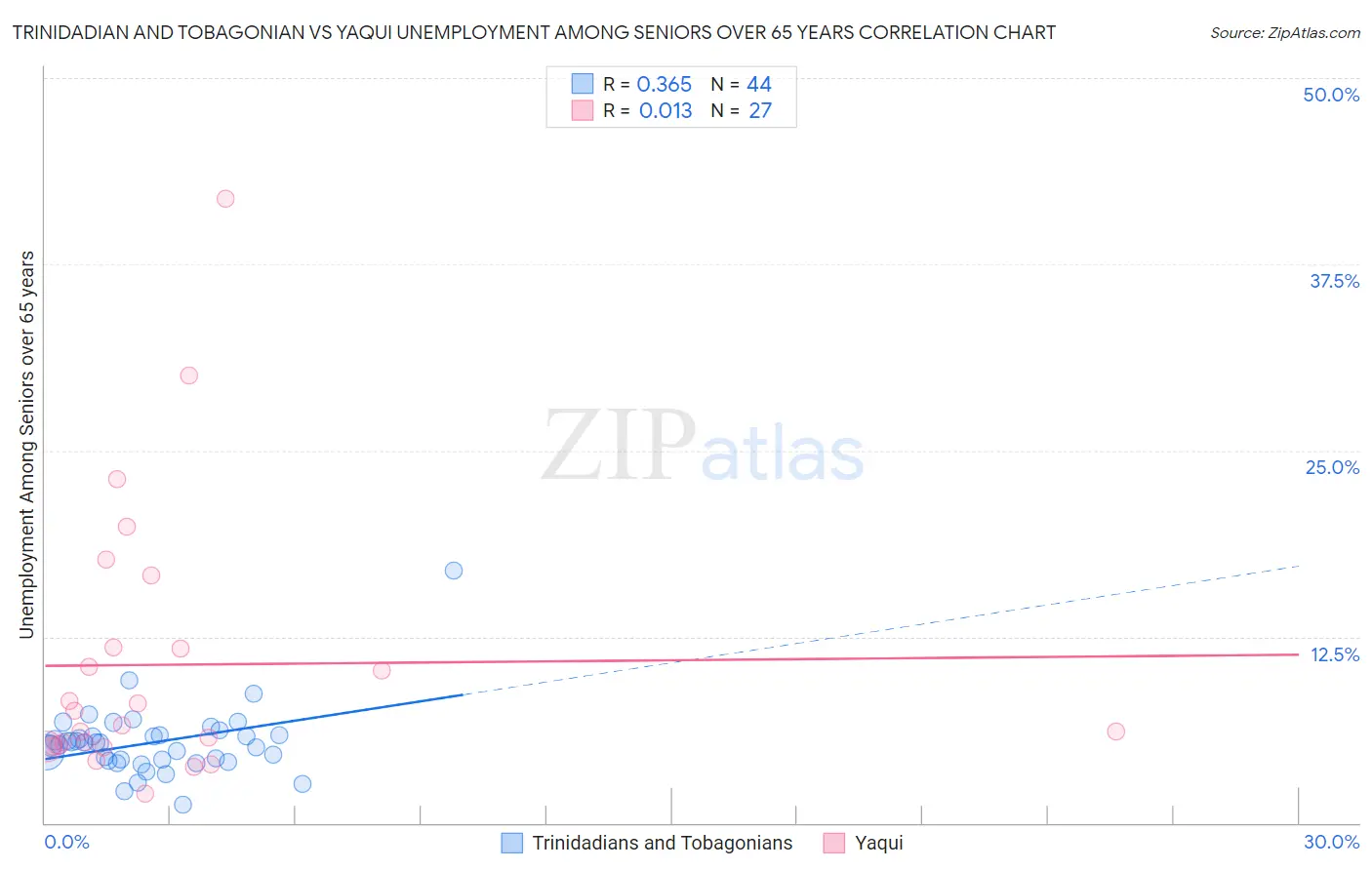 Trinidadian and Tobagonian vs Yaqui Unemployment Among Seniors over 65 years