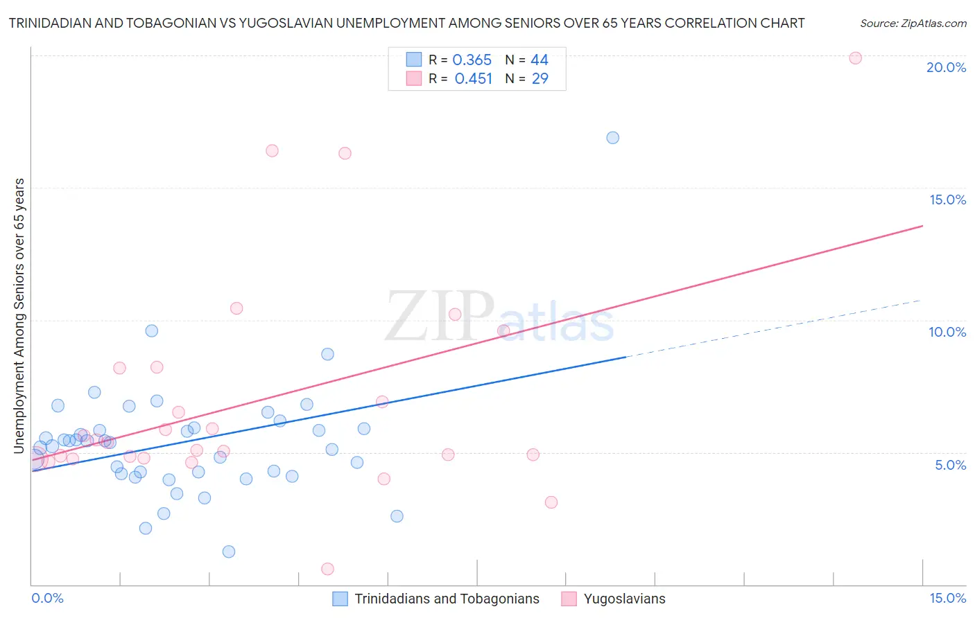 Trinidadian and Tobagonian vs Yugoslavian Unemployment Among Seniors over 65 years