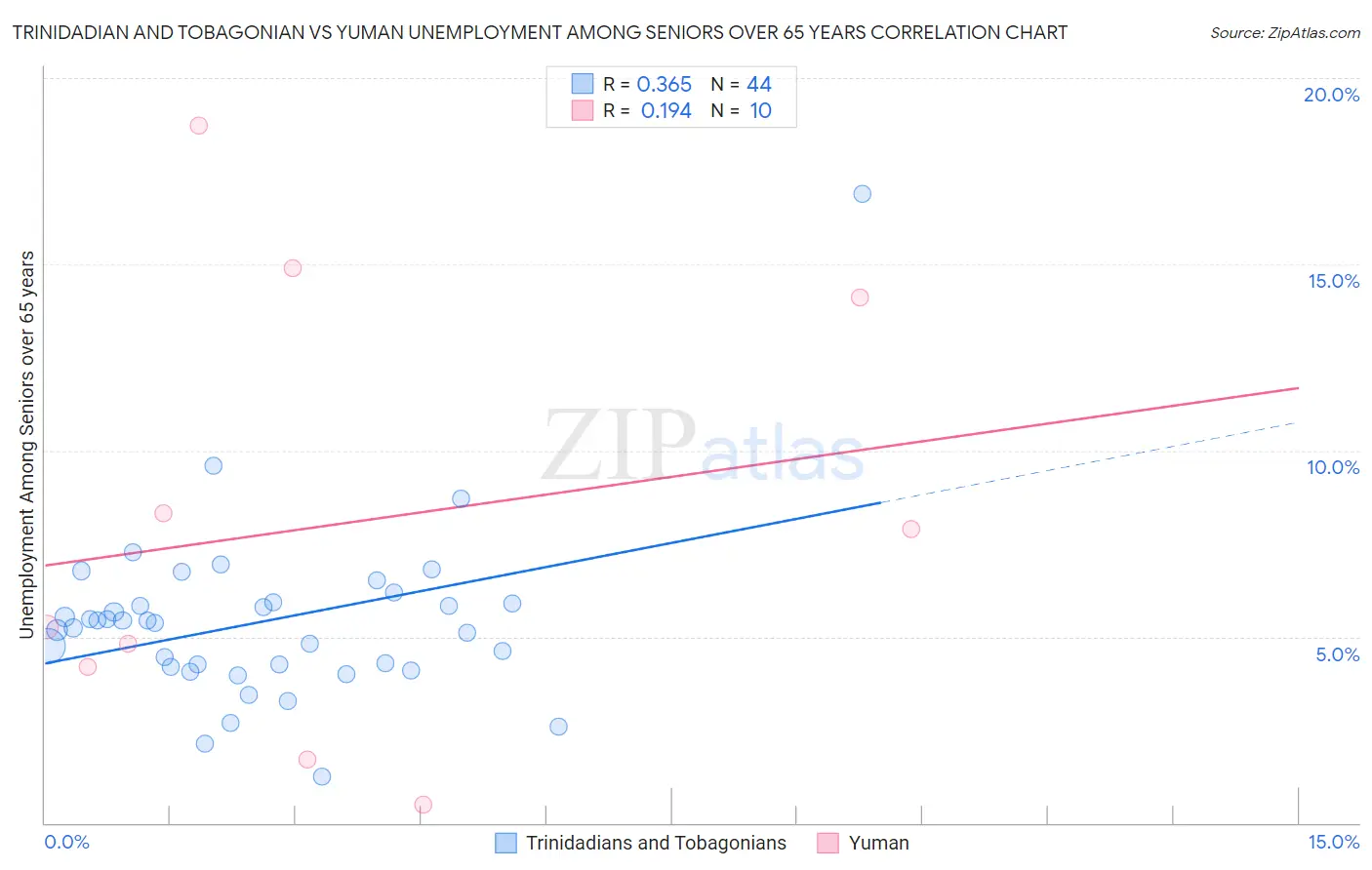 Trinidadian and Tobagonian vs Yuman Unemployment Among Seniors over 65 years