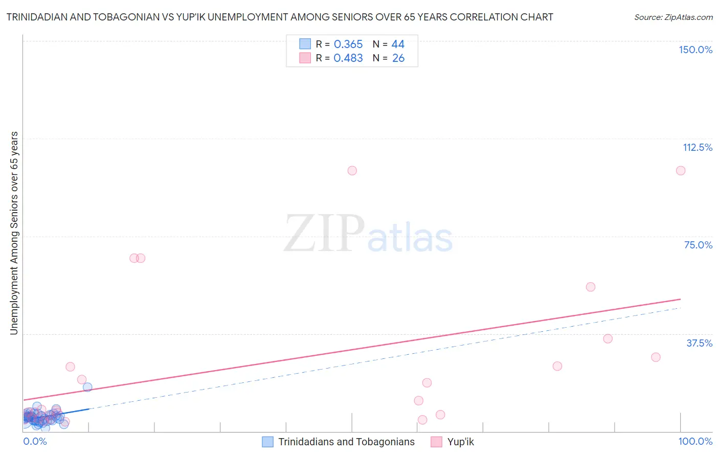 Trinidadian and Tobagonian vs Yup'ik Unemployment Among Seniors over 65 years