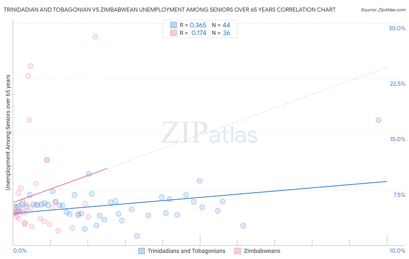 Trinidadian and Tobagonian vs Zimbabwean Unemployment Among Seniors over 65 years