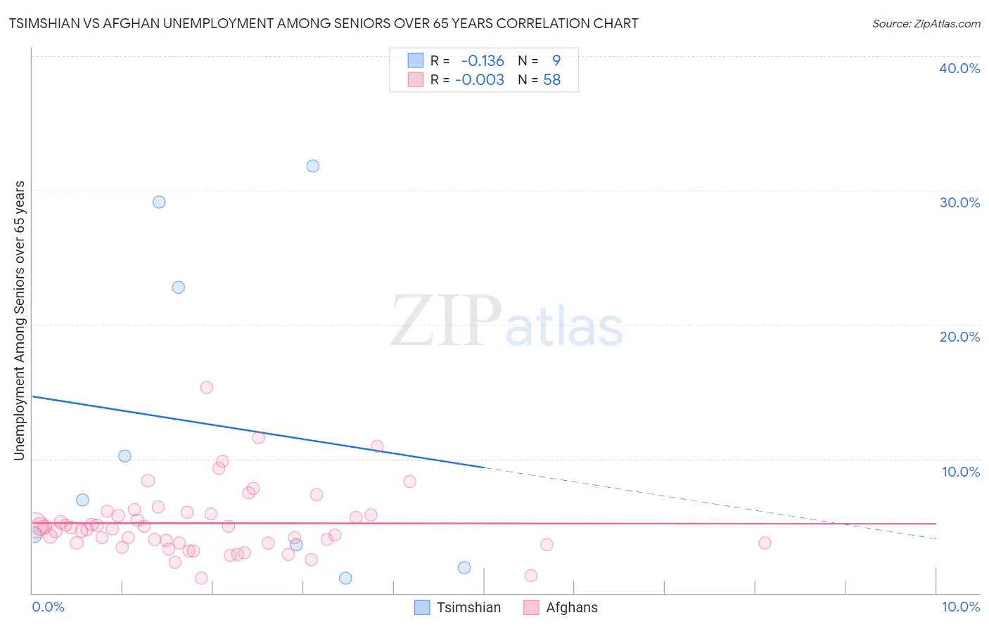 Tsimshian vs Afghan Unemployment Among Seniors over 65 years