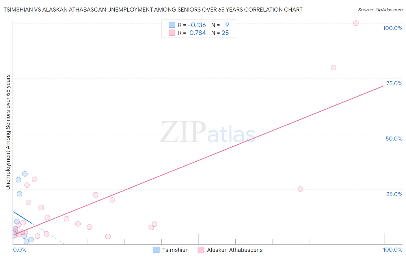 Tsimshian vs Alaskan Athabascan Unemployment Among Seniors over 65 years