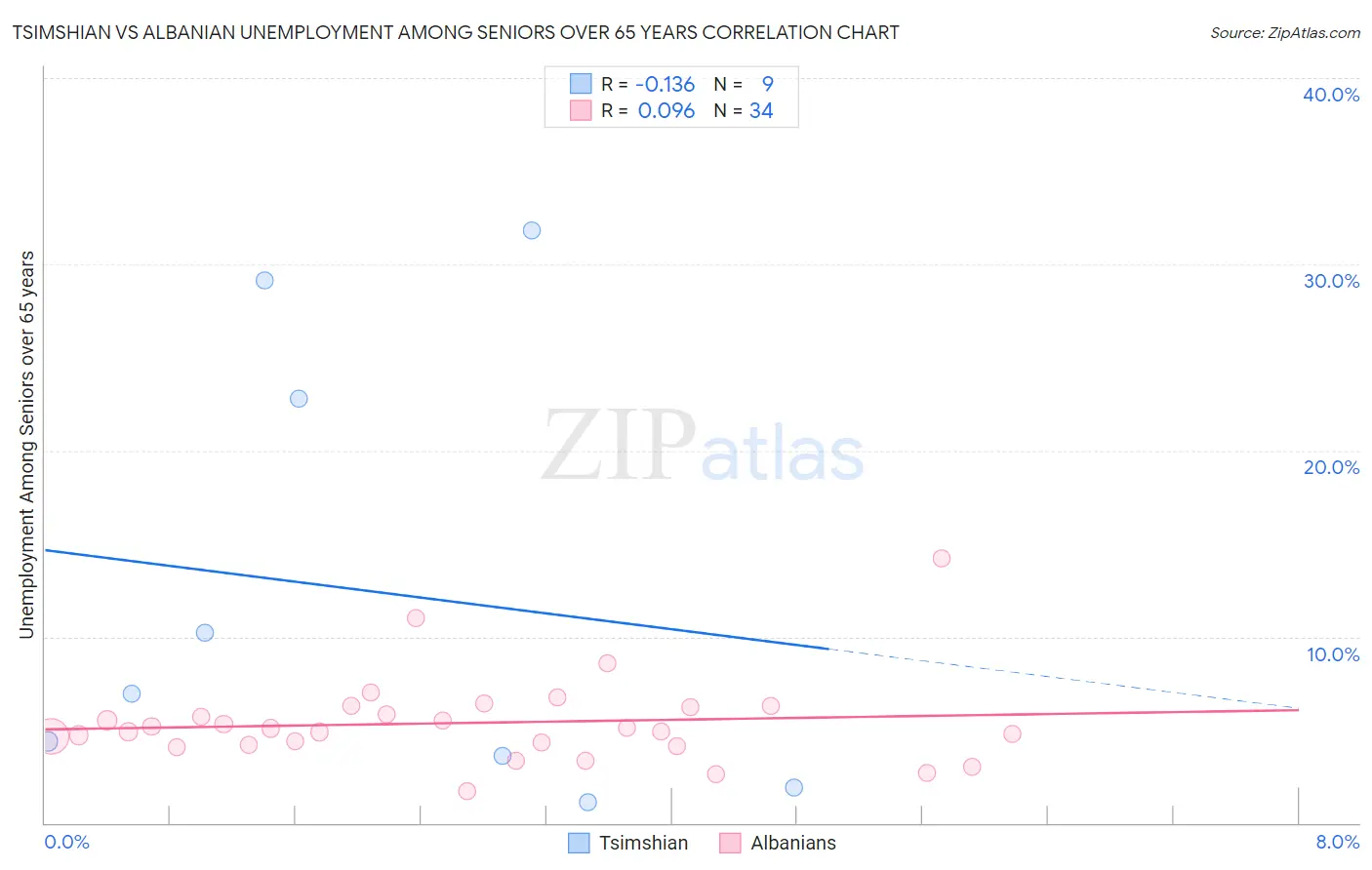 Tsimshian vs Albanian Unemployment Among Seniors over 65 years