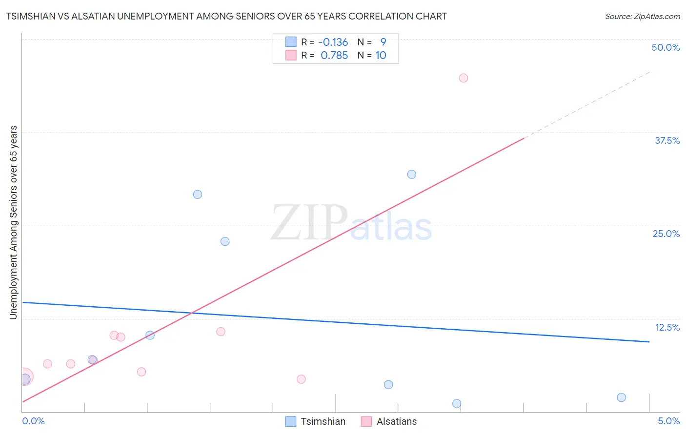 Tsimshian vs Alsatian Unemployment Among Seniors over 65 years