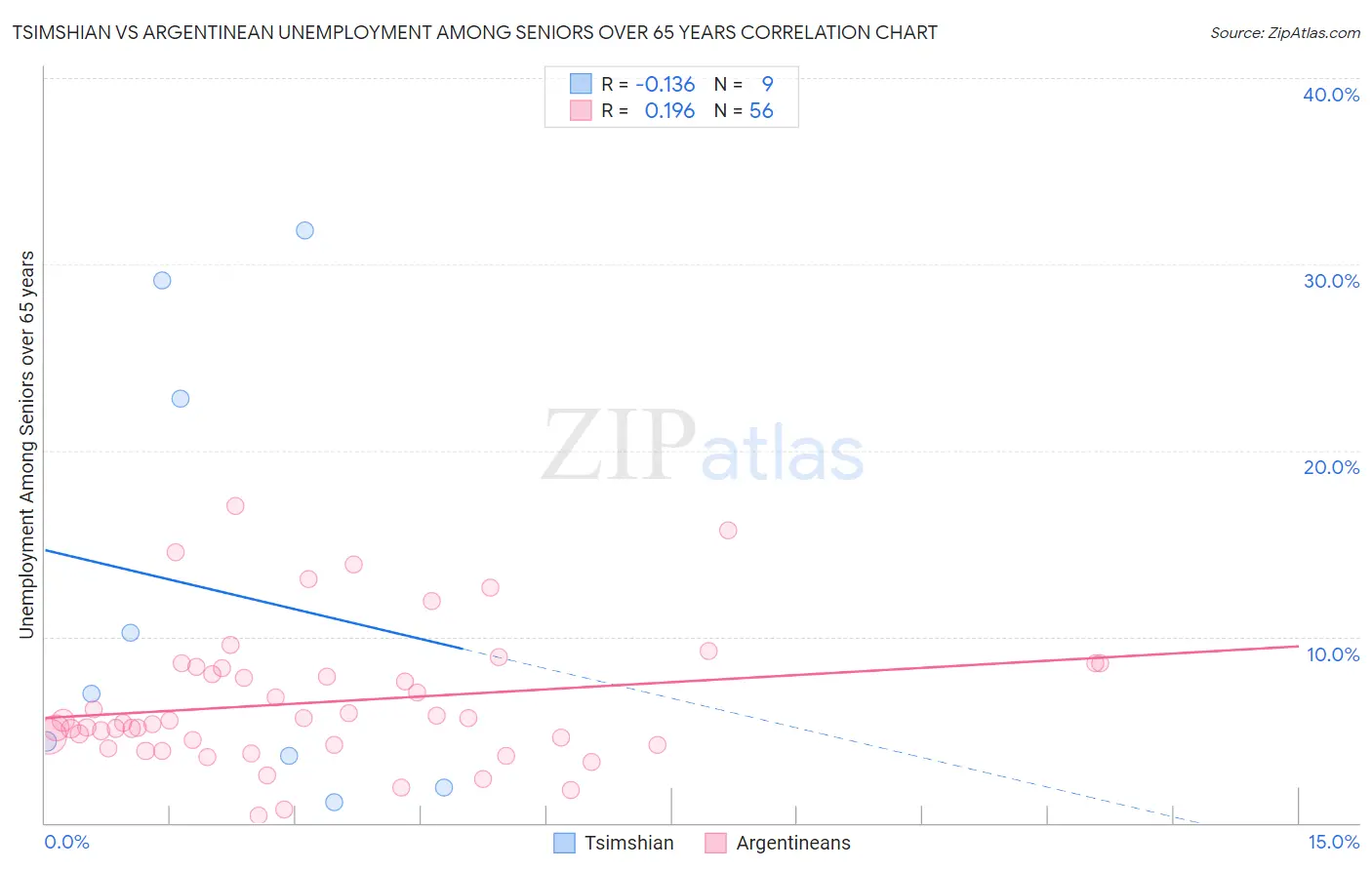 Tsimshian vs Argentinean Unemployment Among Seniors over 65 years