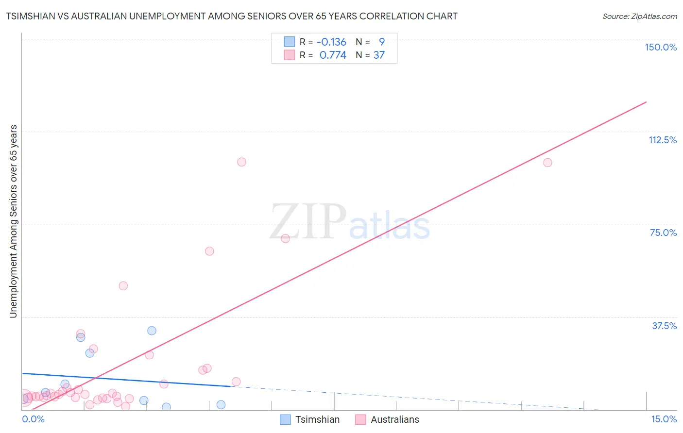 Tsimshian vs Australian Unemployment Among Seniors over 65 years