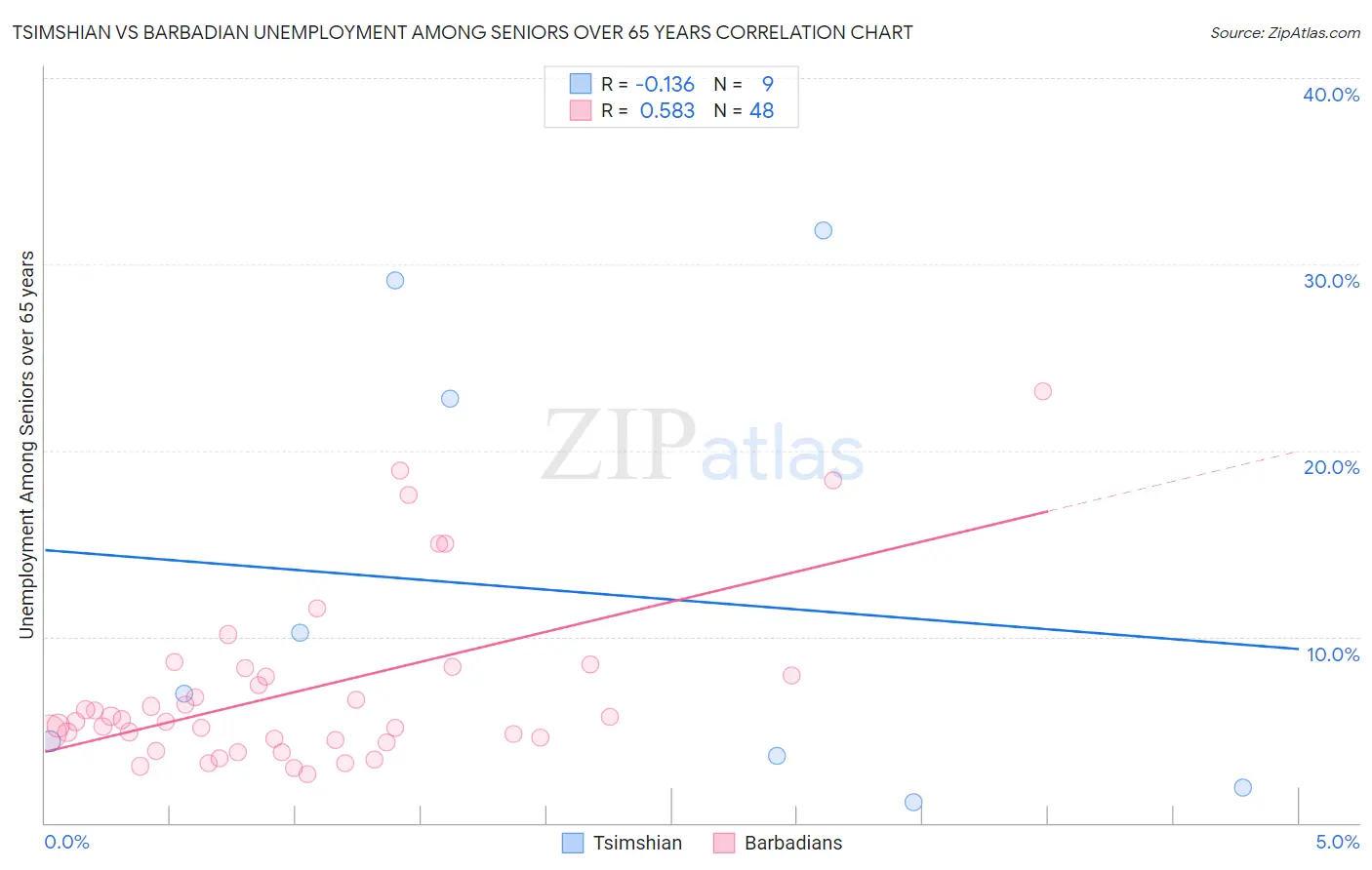 Tsimshian vs Barbadian Unemployment Among Seniors over 65 years