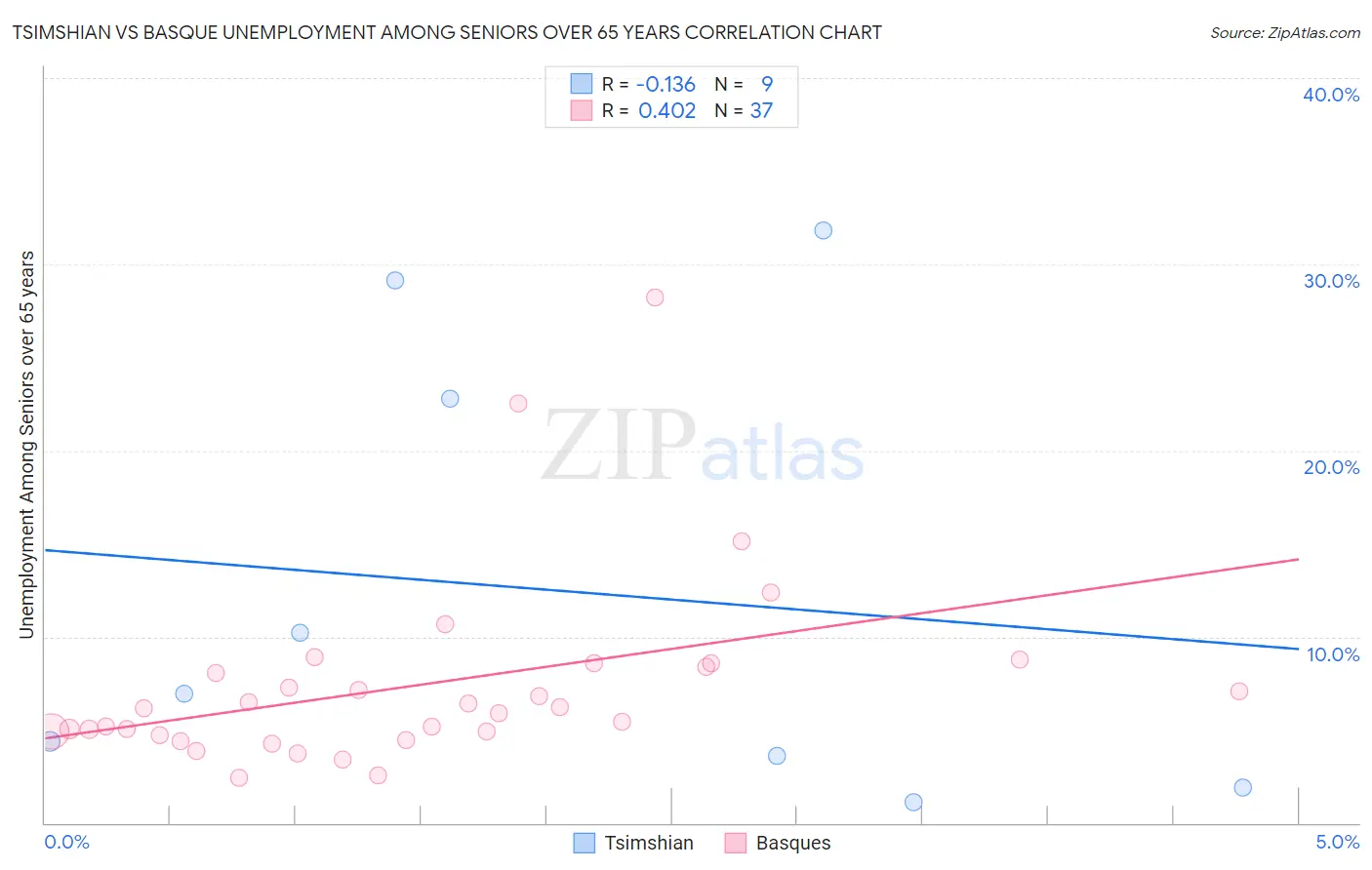 Tsimshian vs Basque Unemployment Among Seniors over 65 years