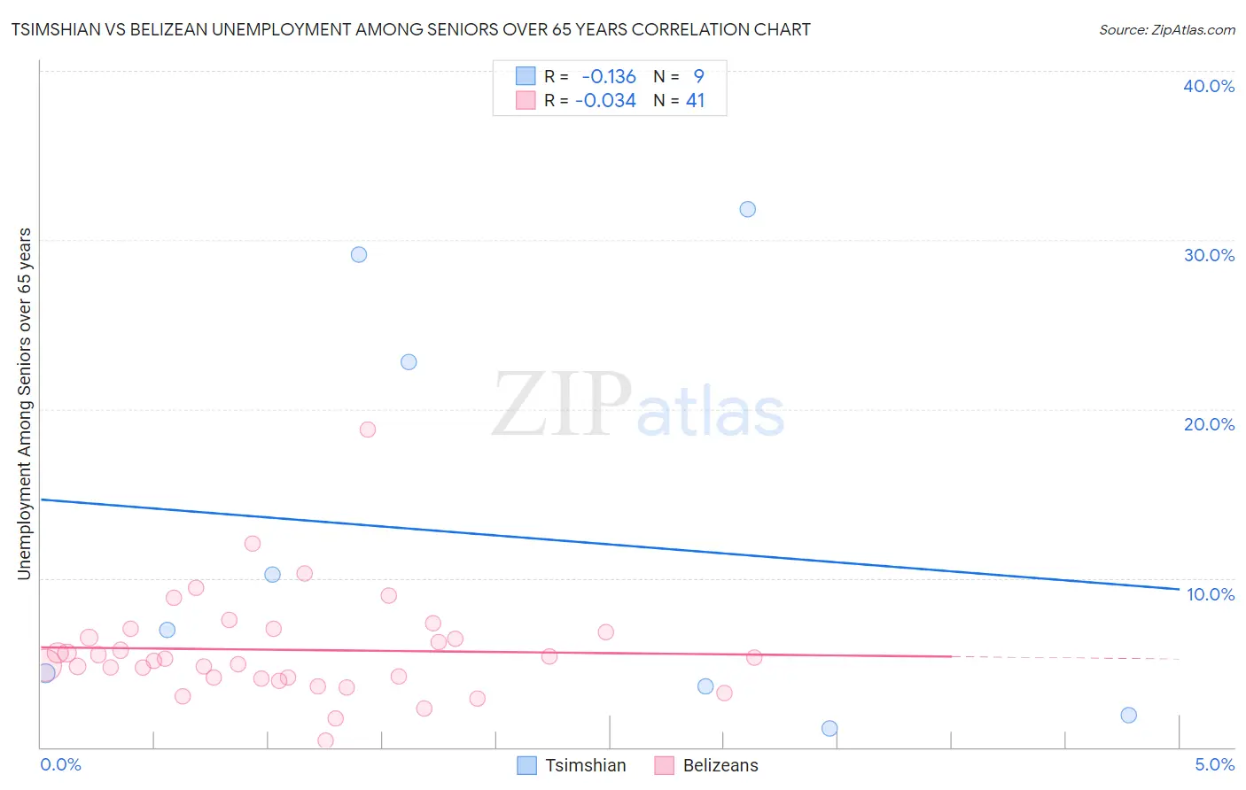 Tsimshian vs Belizean Unemployment Among Seniors over 65 years