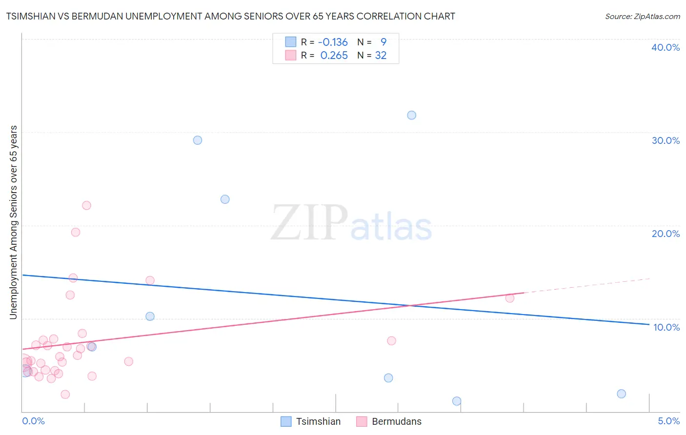Tsimshian vs Bermudan Unemployment Among Seniors over 65 years