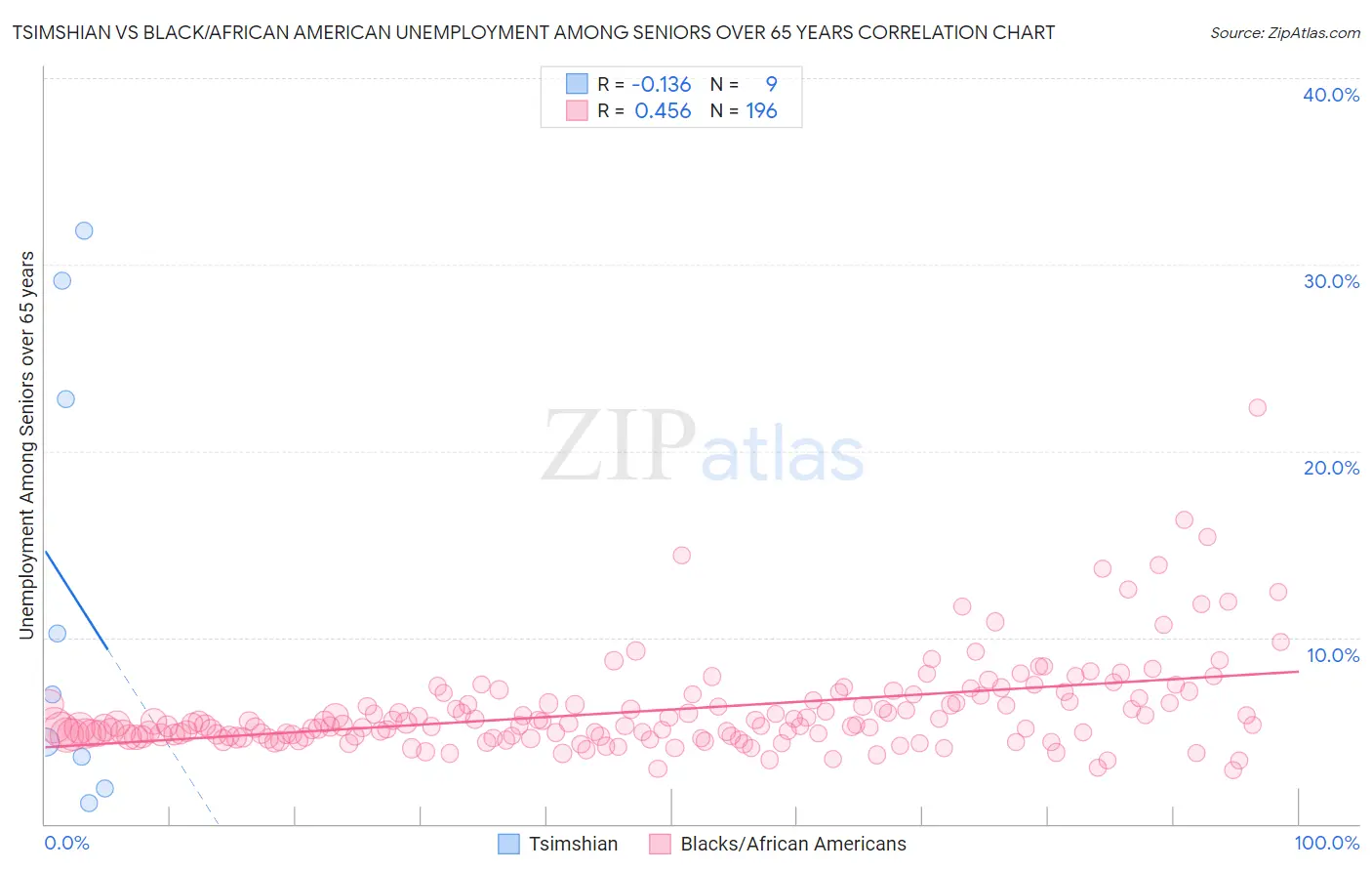 Tsimshian vs Black/African American Unemployment Among Seniors over 65 years