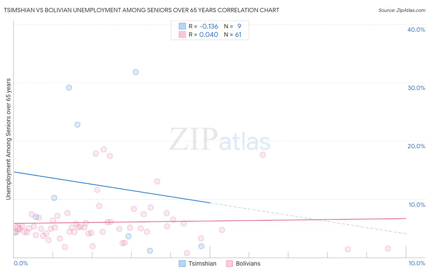 Tsimshian vs Bolivian Unemployment Among Seniors over 65 years