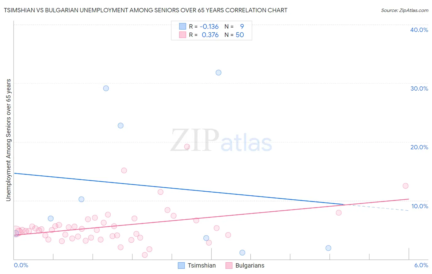 Tsimshian vs Bulgarian Unemployment Among Seniors over 65 years