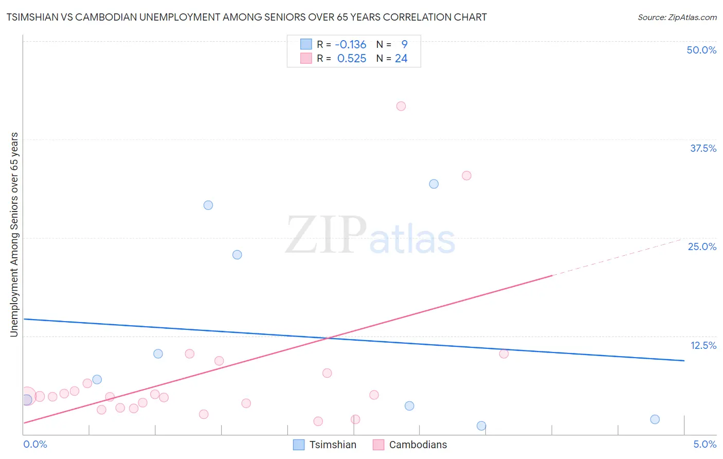 Tsimshian vs Cambodian Unemployment Among Seniors over 65 years