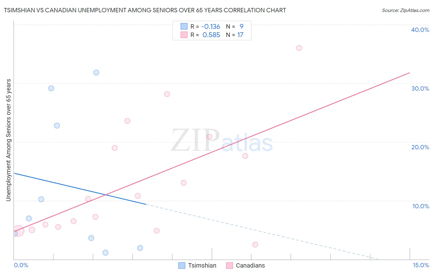 Tsimshian vs Canadian Unemployment Among Seniors over 65 years