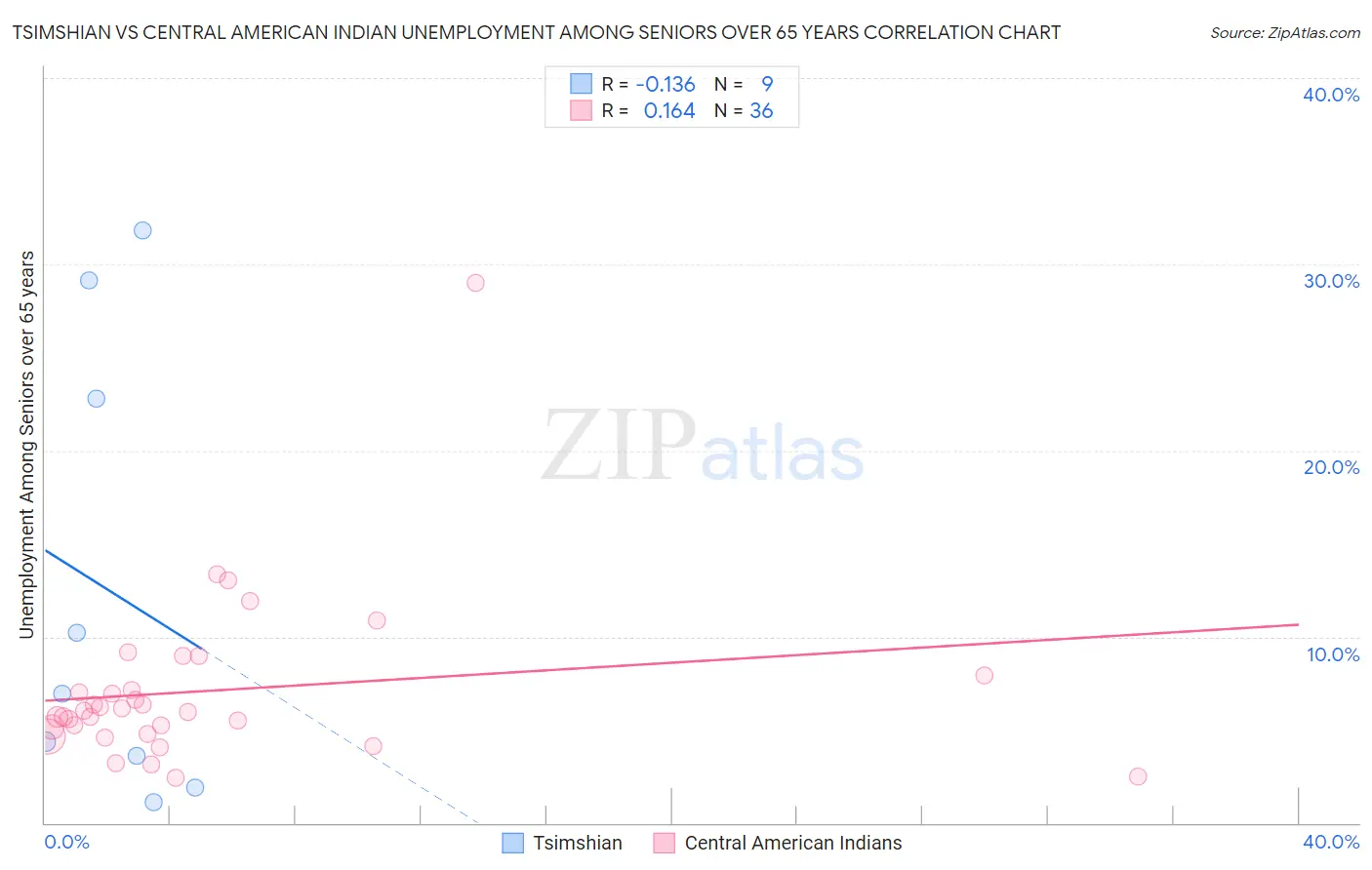 Tsimshian vs Central American Indian Unemployment Among Seniors over 65 years