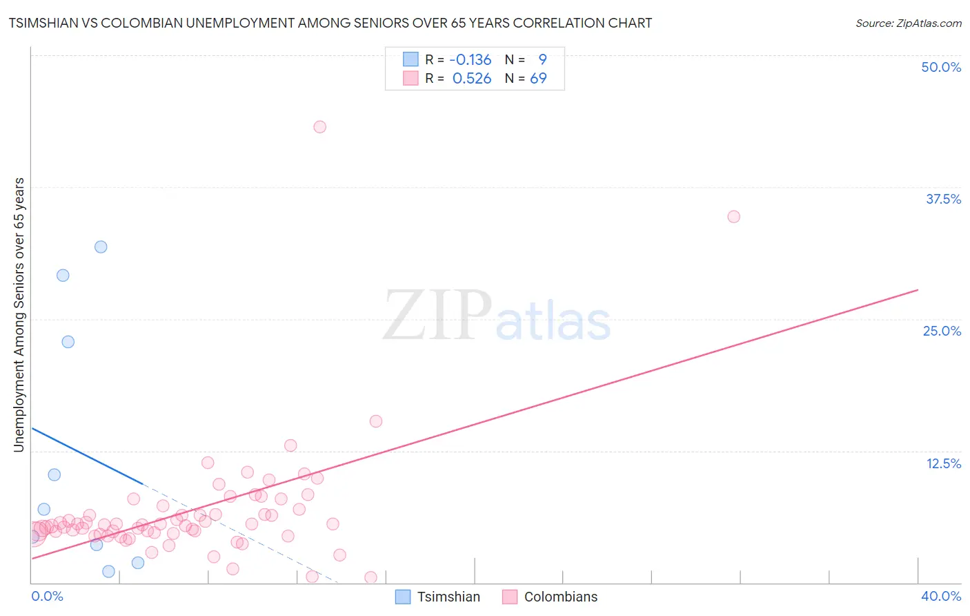 Tsimshian vs Colombian Unemployment Among Seniors over 65 years